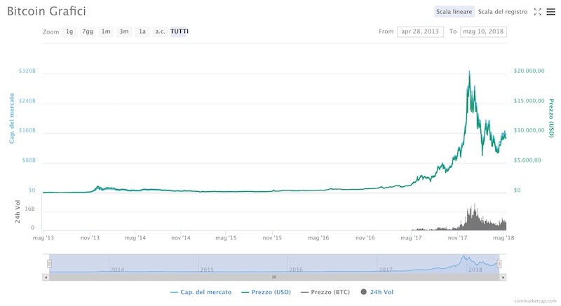 qual è il valore totale del mercato del bitcoin